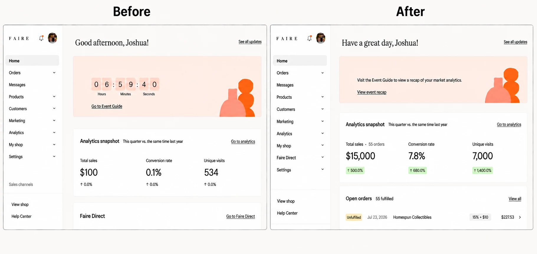 Faire dashboard before and after comparison showing total sales, conversion rate and unique visits for the flagship engagement